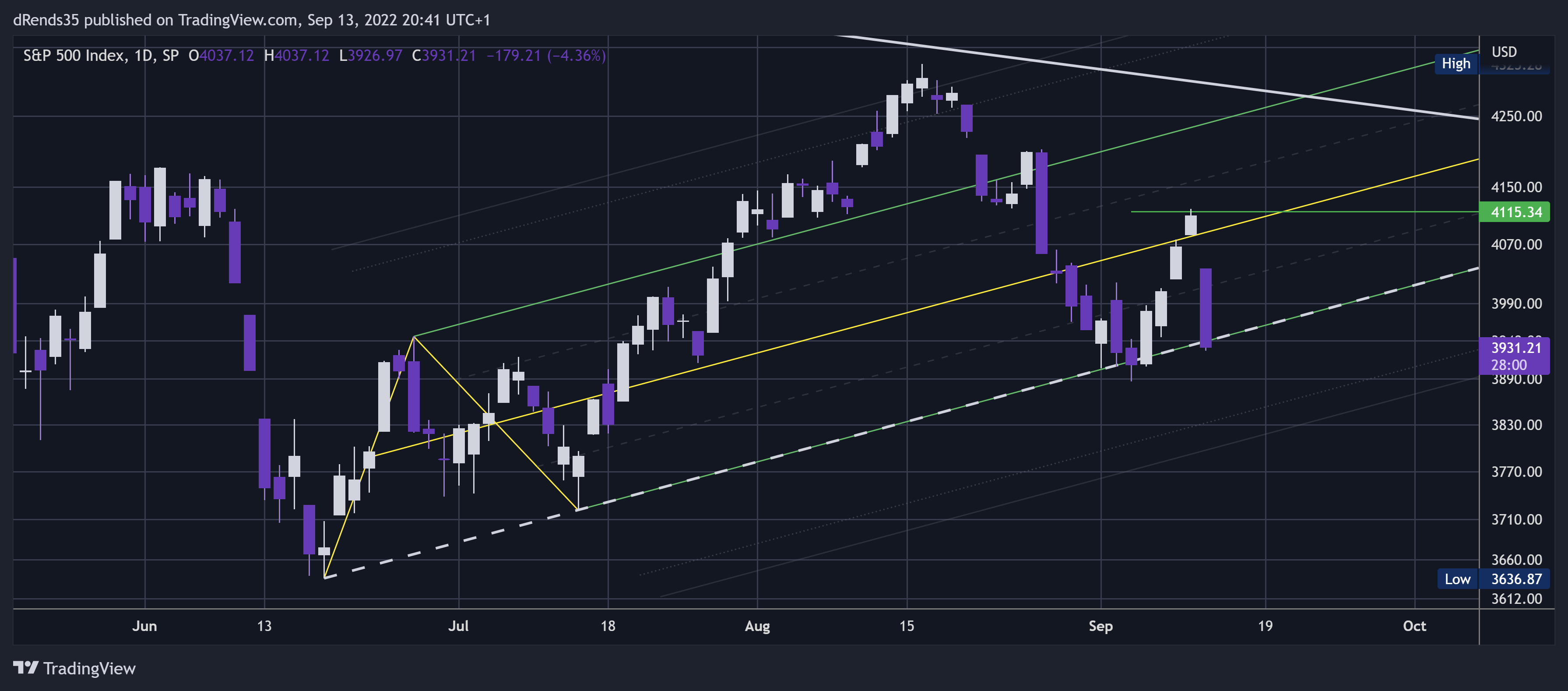 SP:SPX Chart Image by dRends35