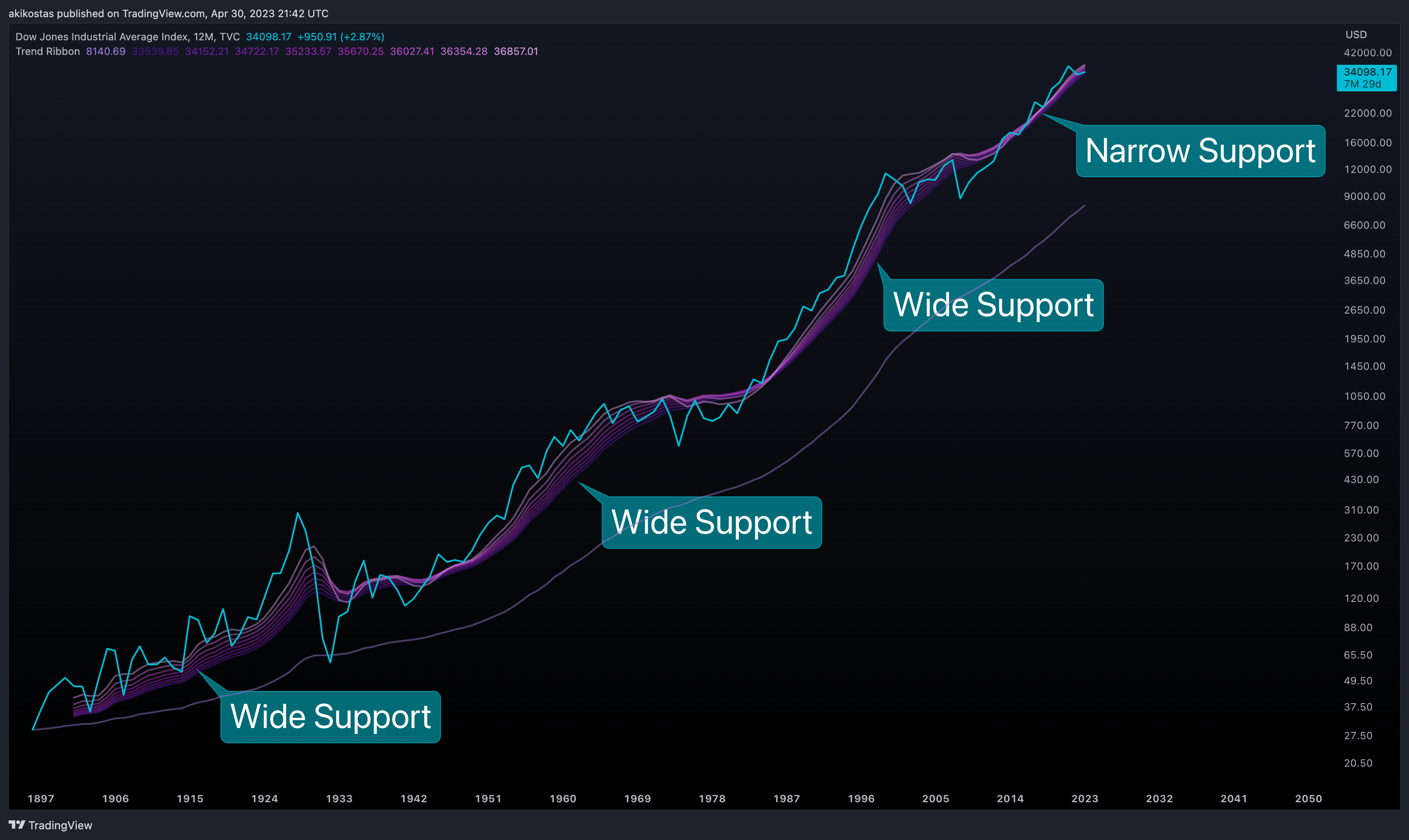 TVC:DJI Chart Image by akikostas