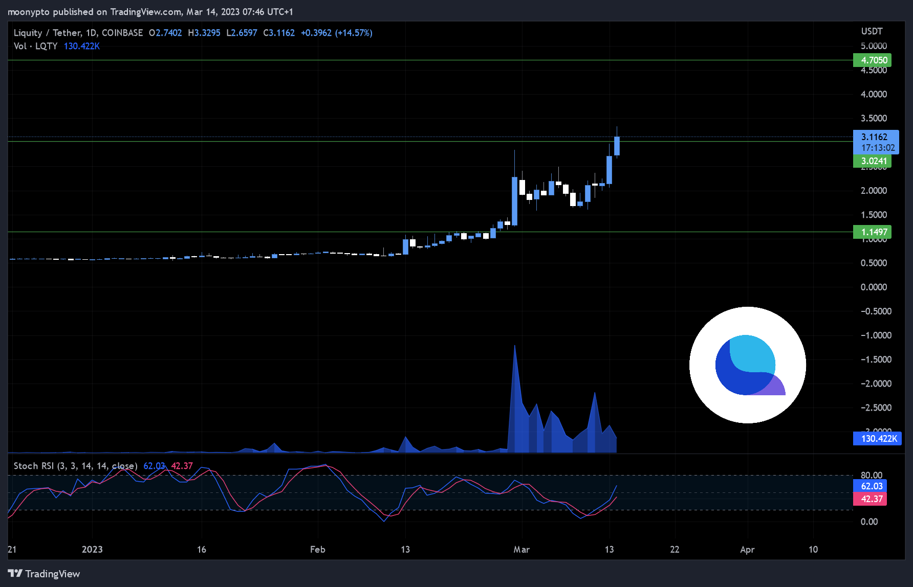 COINBASE:LQTYUSDT Chart Image by moonypto