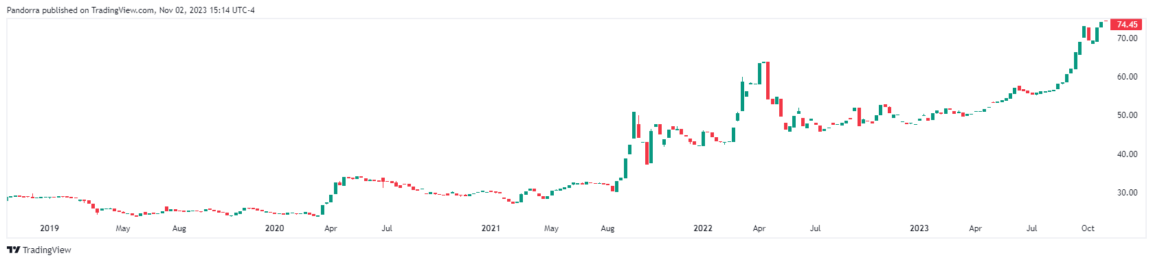  Chart Image by PandorraResearch