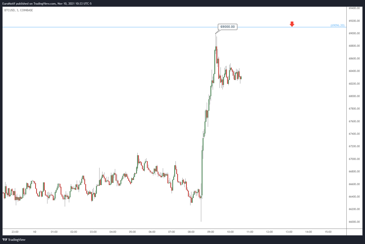 COINBASE:BTCUSD Chart Image by EuroMotif
