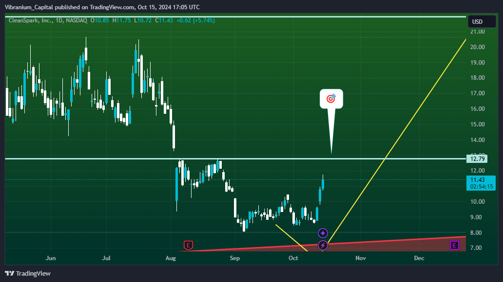BATS:CLSK Chart Image by Aura_Trades