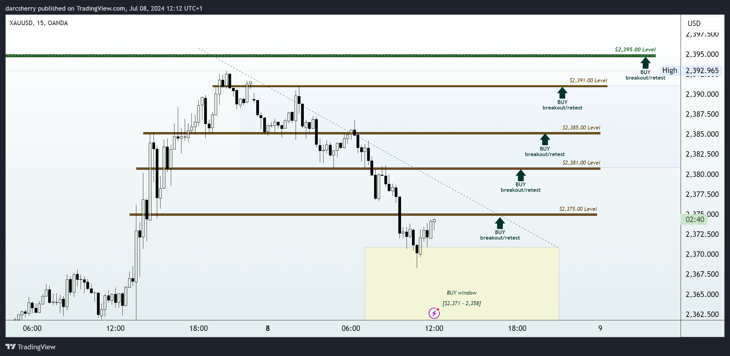 OANDA:XAUUSD Chart Image by darcsherry