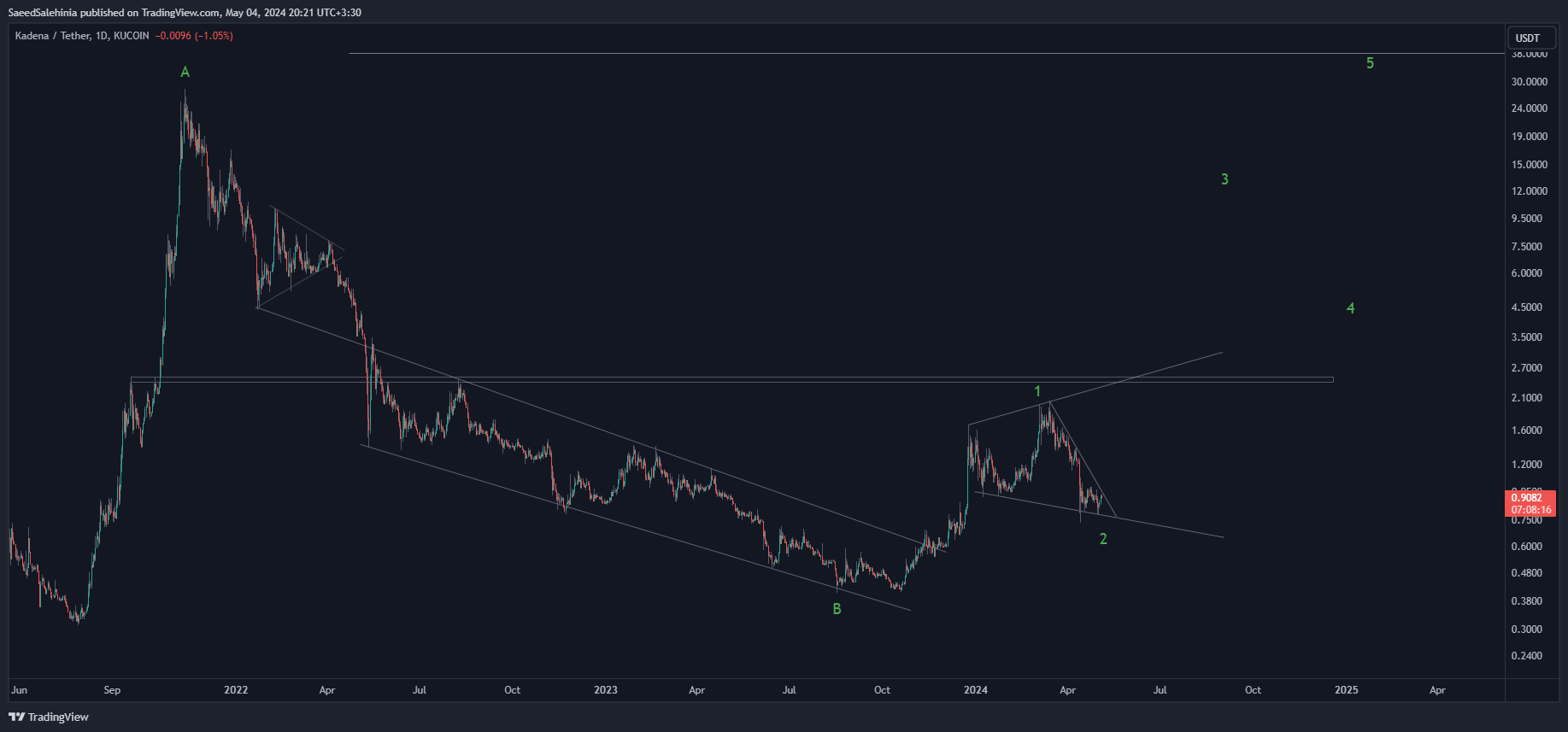 KUCOIN:KDAUSDT Chart Image by SaeedSalehinia
