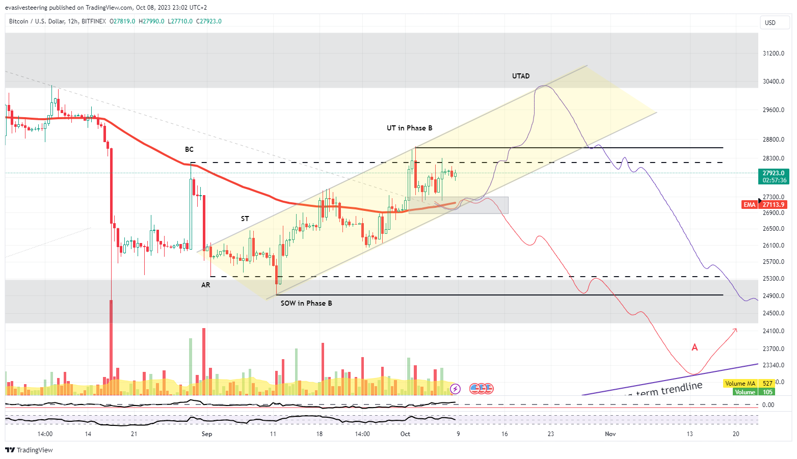 BITFINEX:BTCUSD Chart Image by evasivesteering