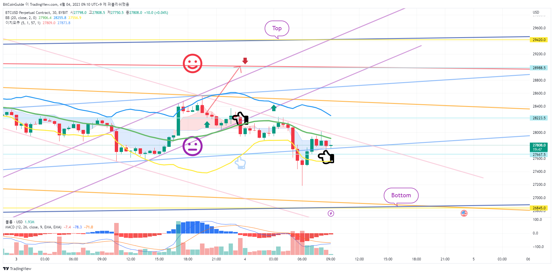BYBIT:BTCUSD.P Chart Image by BitCoinGuide