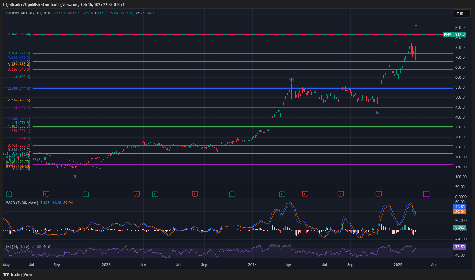 XETR_DLY:RHM Chart Image by flightleader78
