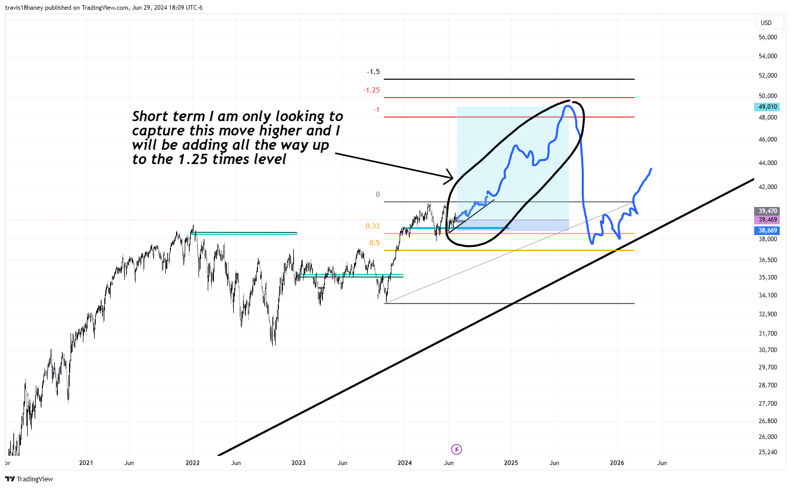 CBOT_MINI:YM1! Chart Image by Dow_Jones_Maestro