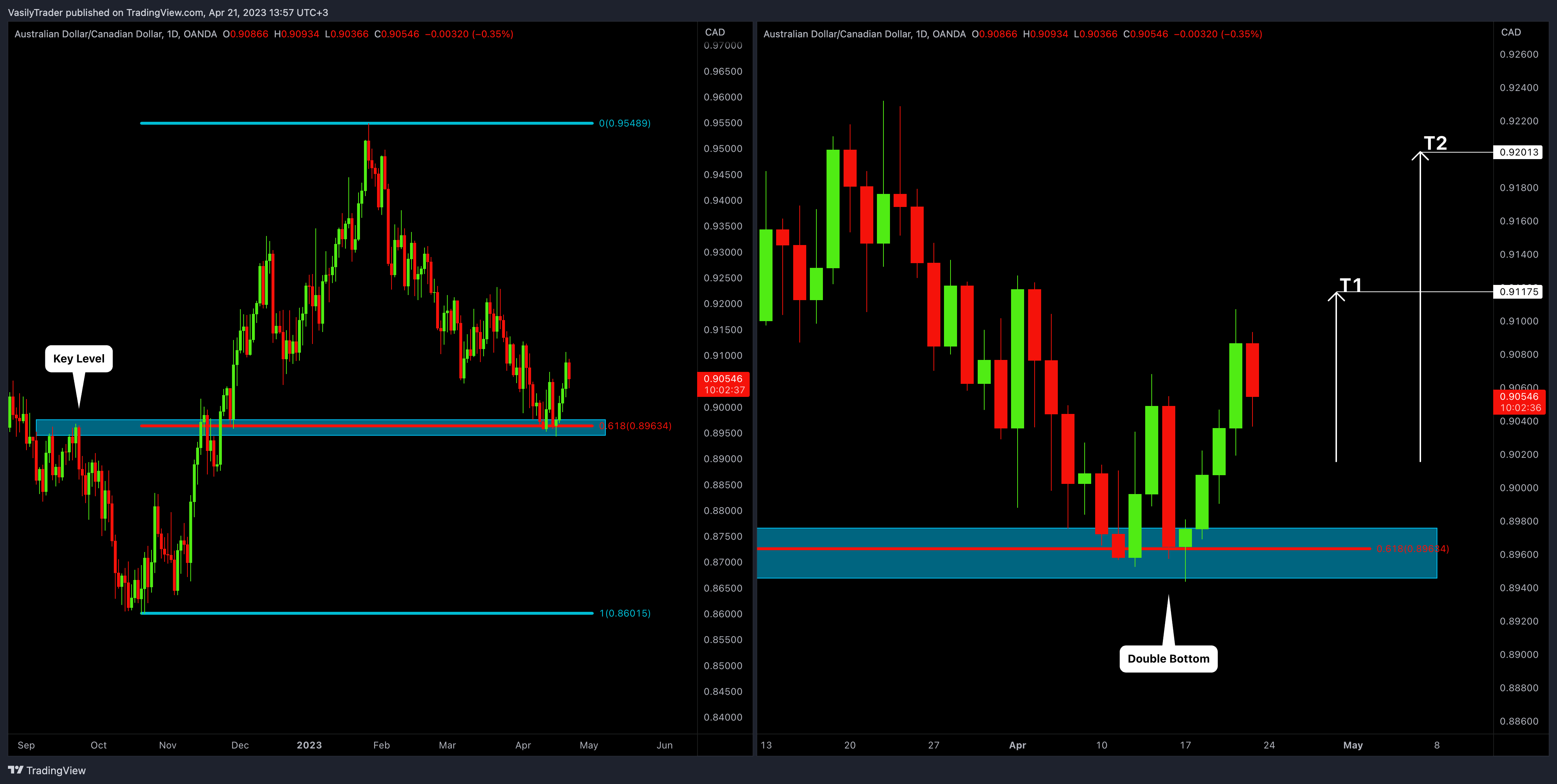 OANDA:AUDCAD Chart Image by VasilyTrader