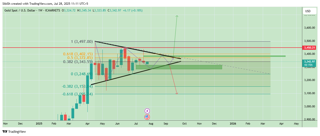 ICMARKETS:XAUUSD Chart Image by SibiSh