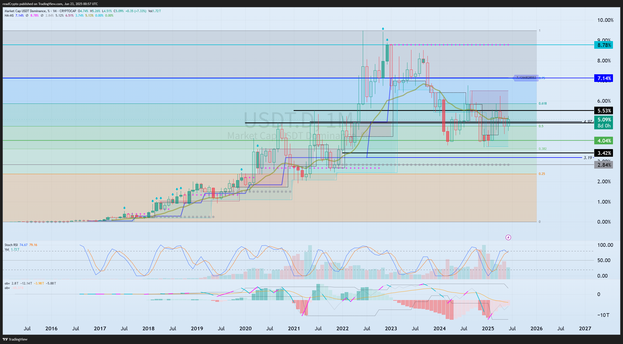 CRYPTOCAP:USDT.D Chart Image by readCrypto