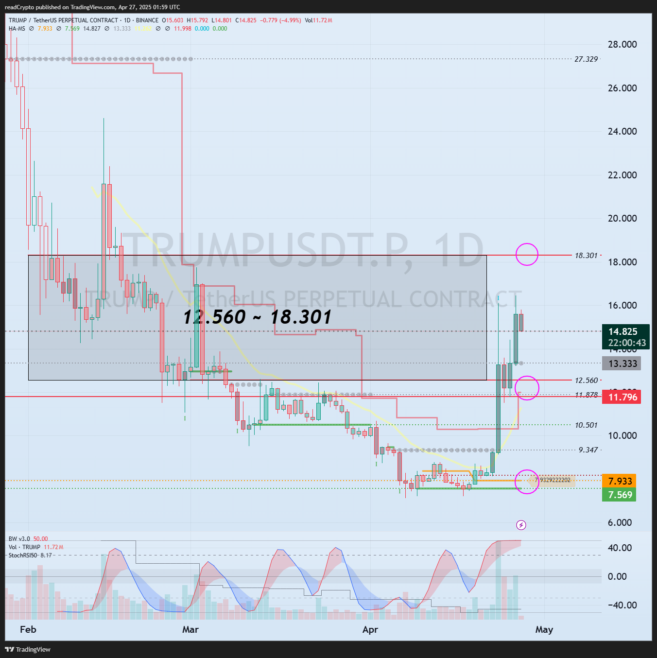 BINANCE:TRUMPUSDT.P Chart Image by readCrypto