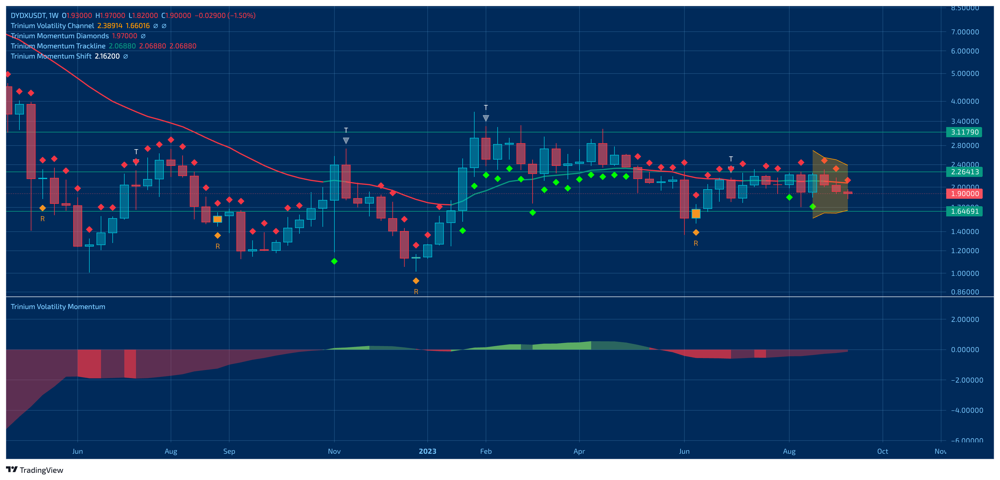 DYDXUSDT Chart Image