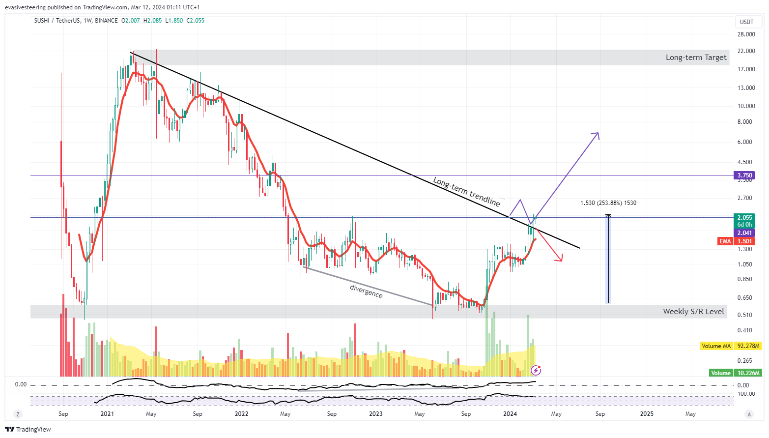 BINANCE:SUSHIUSDT Chart Image by evasivesteering