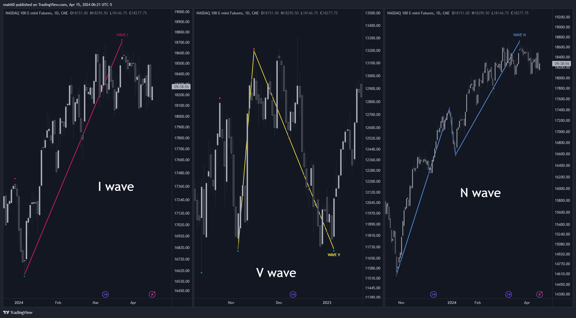 CME_MINI:NQ1! Chart Image by makit0