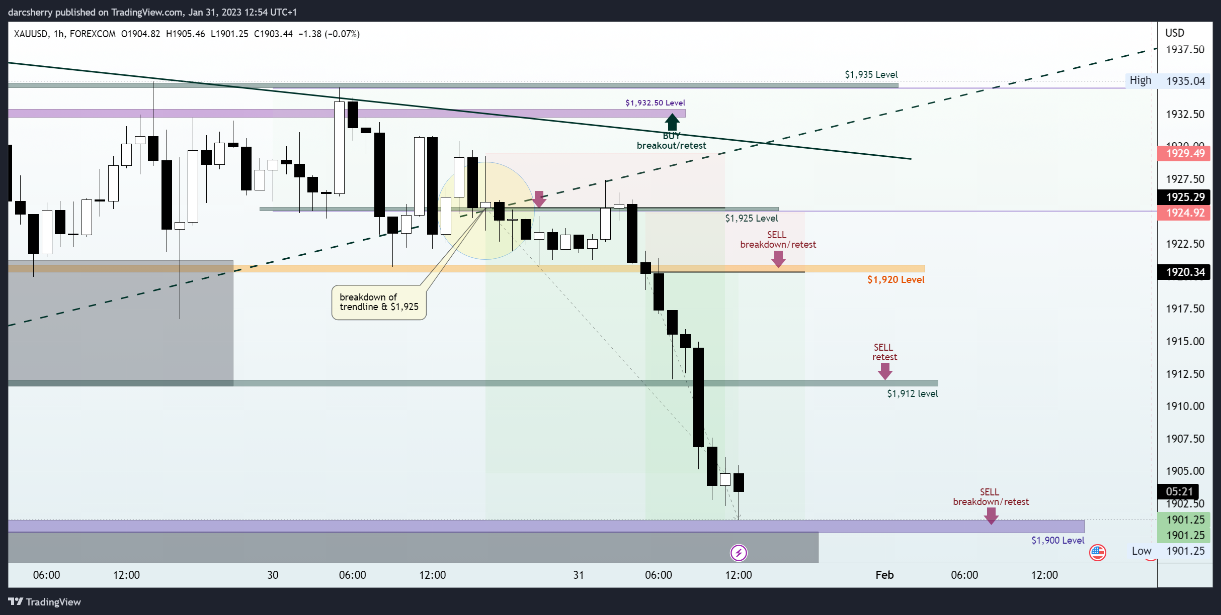 FOREXCOM:XAUUSD Chart Image by darcsherry