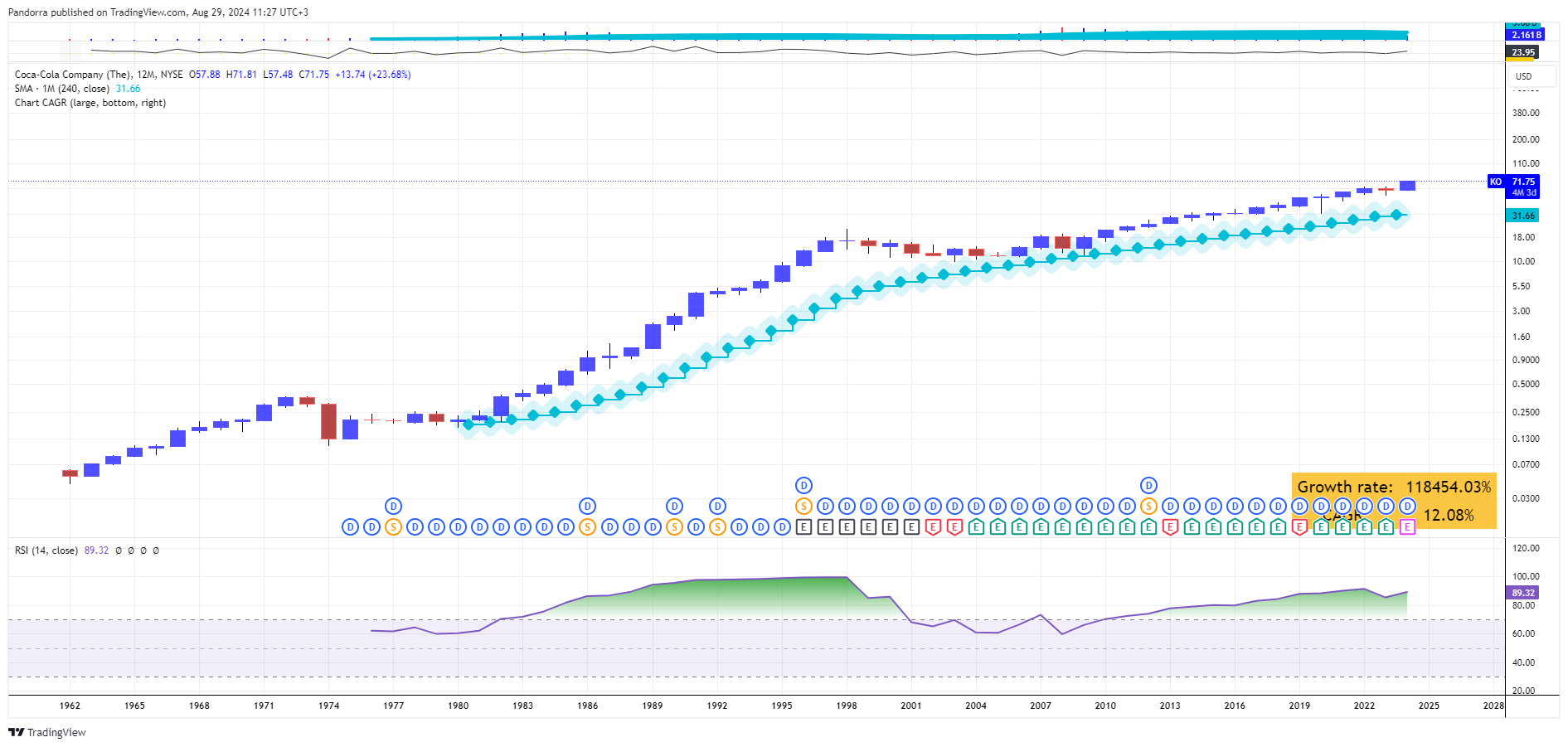 BATS:KO Chart Image by PandorraResearch