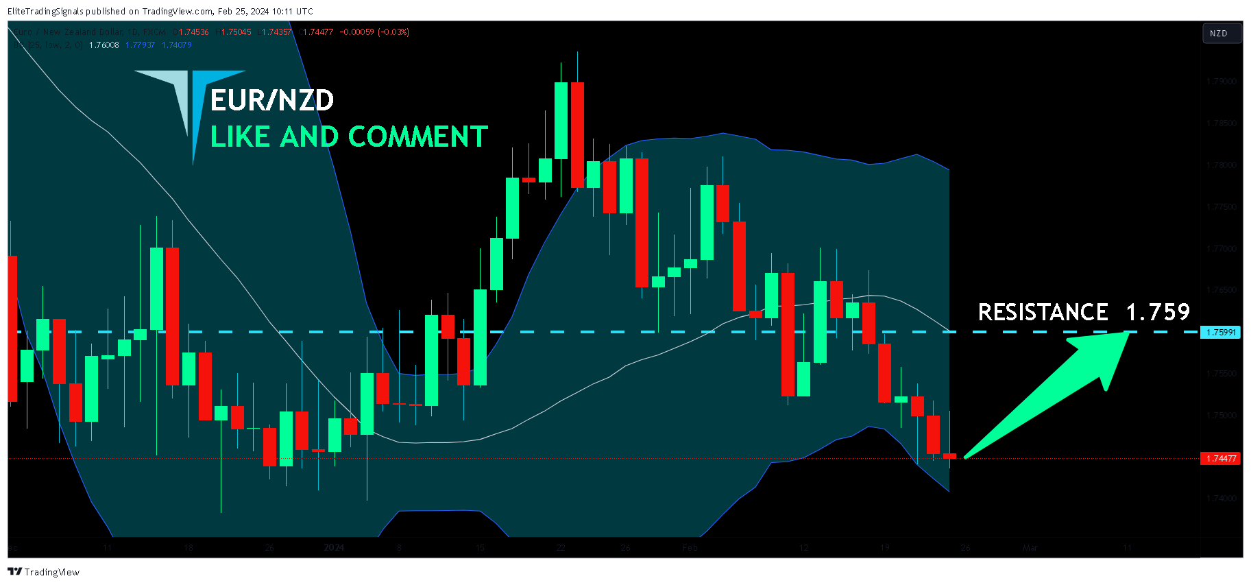 FX:EURNZD Chart Image by EliteTradingSignals