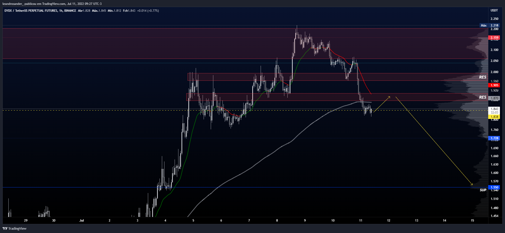 BINANCE:DYDXUSDTPERP Chart Image by leandrosander_