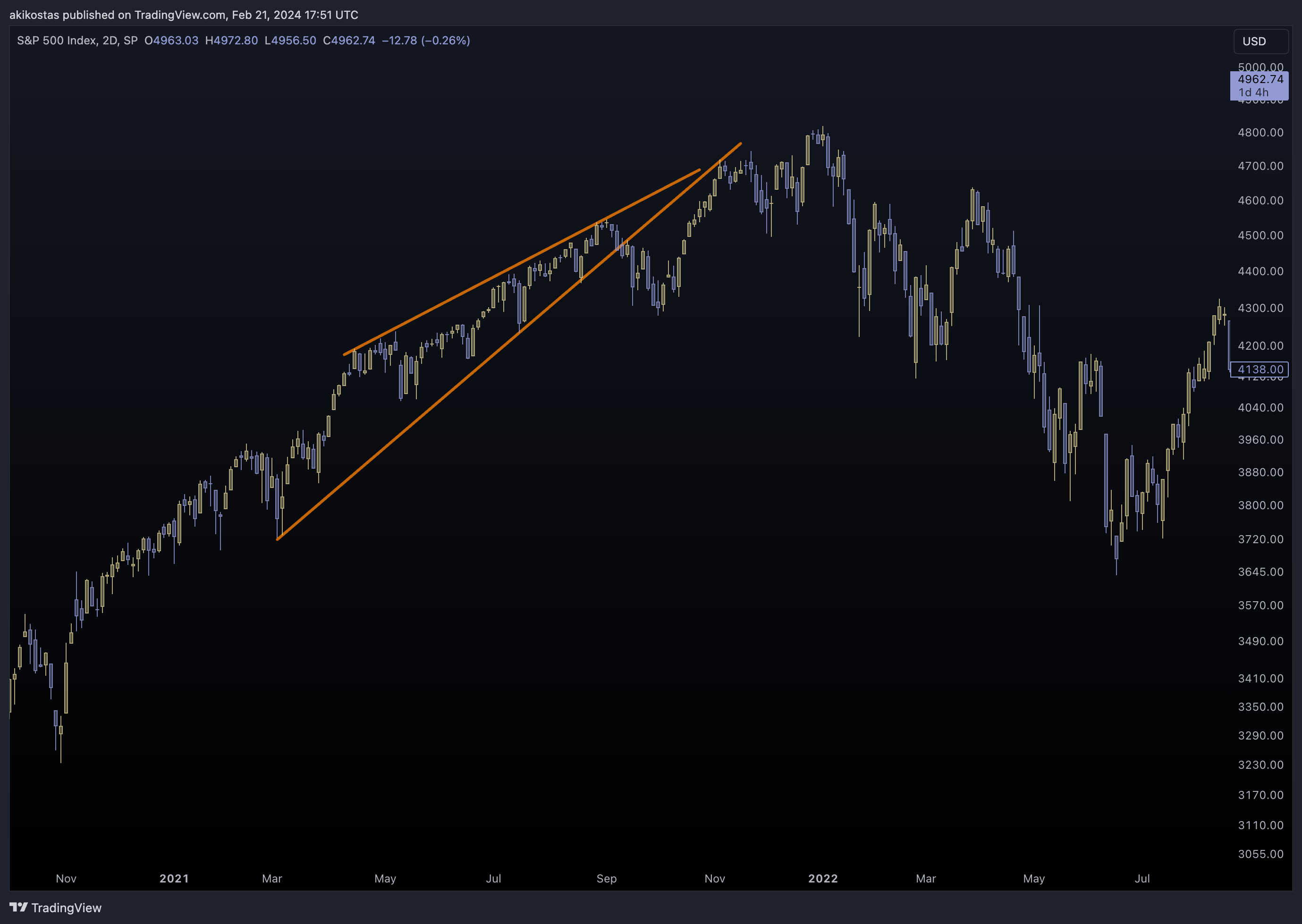 SP:SPX Chart Image by akikostas