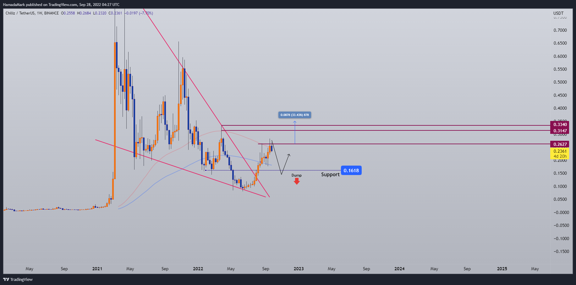 BINANCE:CHZUSDT Chart Image by HamadaMark