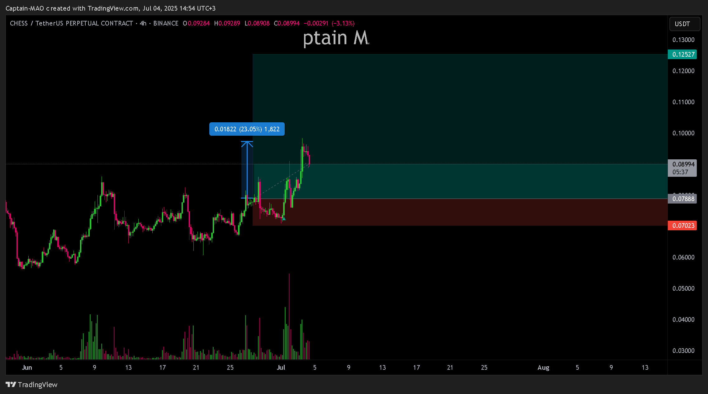 BINANCE:CHESSUSDT.P Chart Image by Captain-MAO