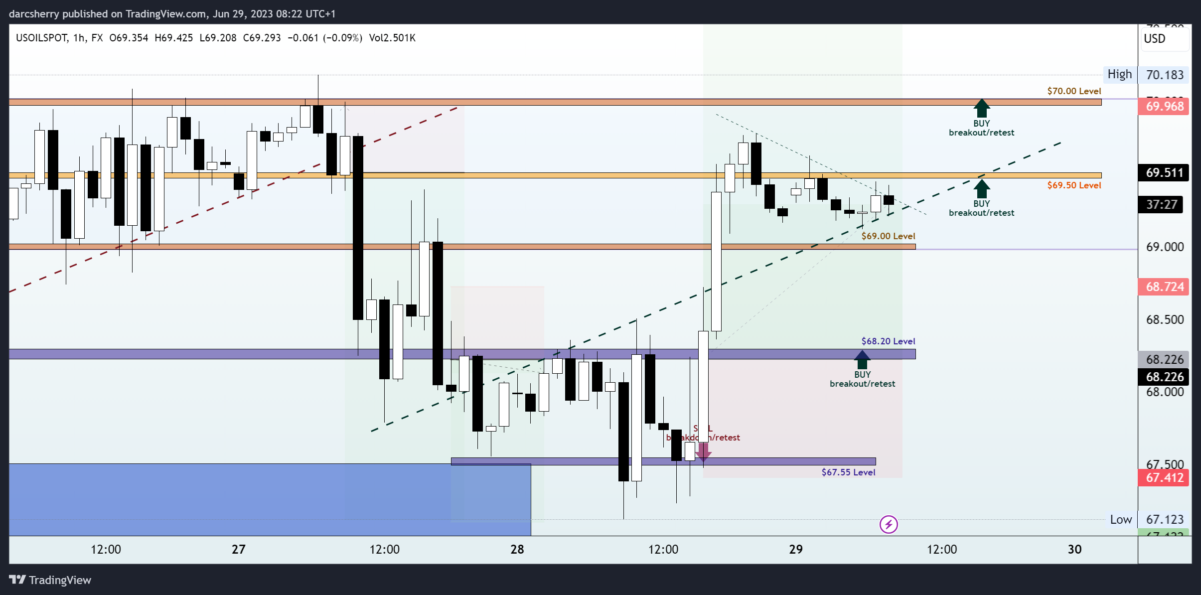 FX:USOILSPOT Chart Image by darcsherry