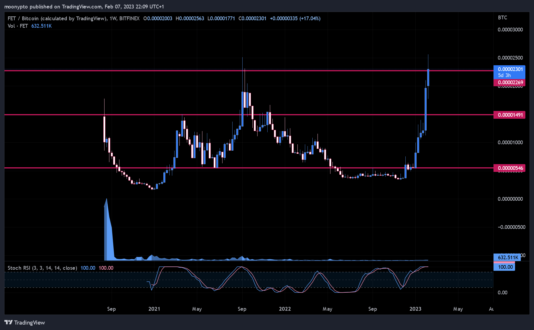 BITFINEX:FETBTC Chart Image by moonypto