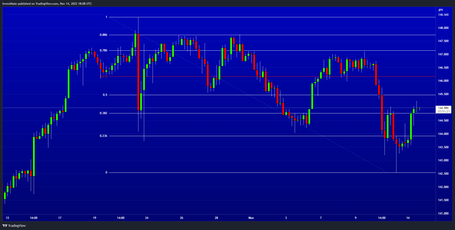 FX:EURJPY Chart Image by InvestMate