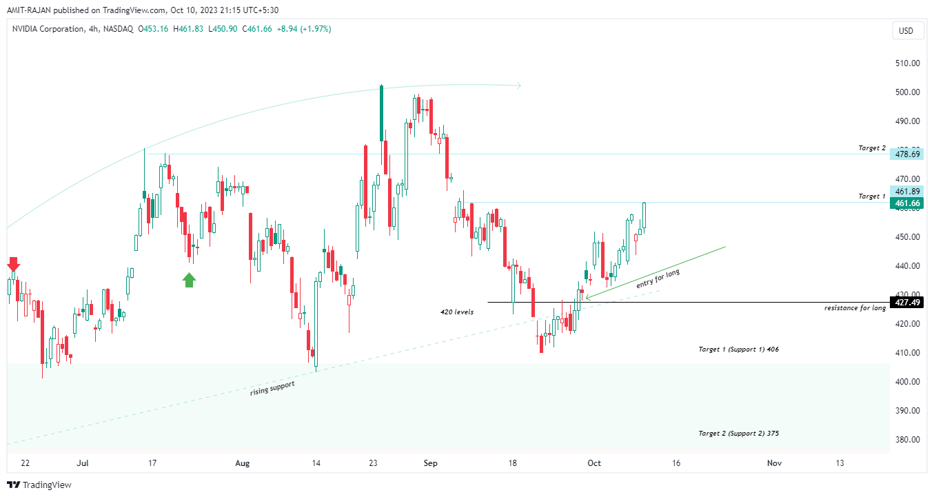 BATS:NVDA Chart Image by AMIT-RAJAN
