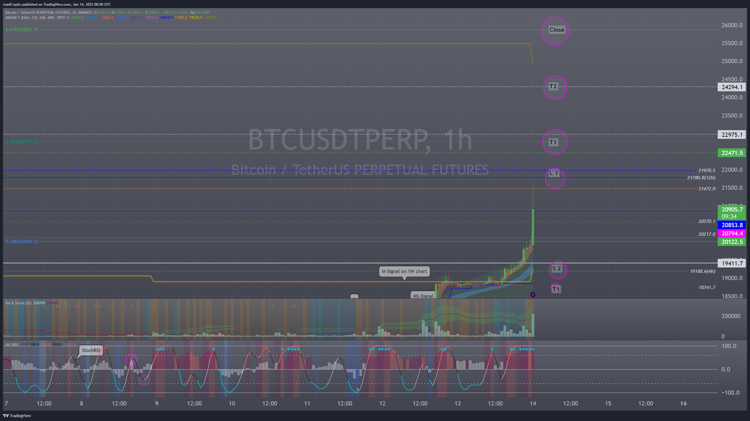 BINANCE:BTCUSDTPERP Chart Image by readCrypto