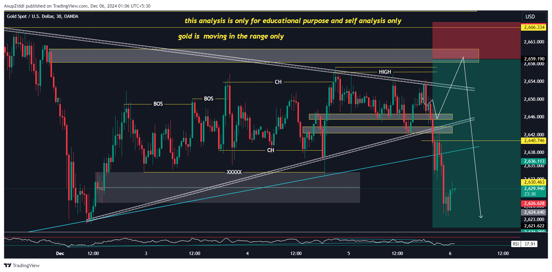 OANDA:XAUUSD Chart Image by AnupZiddi