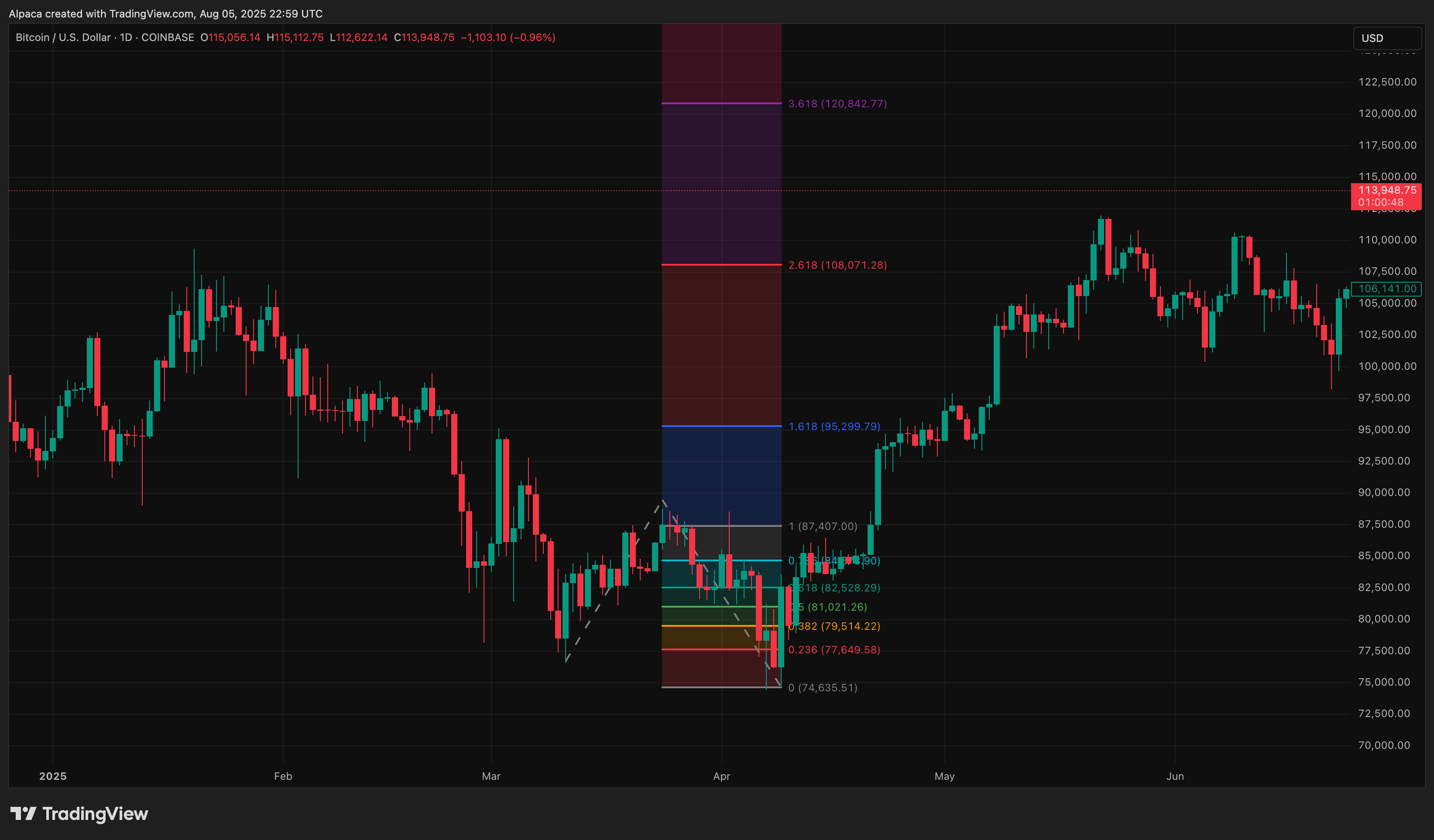 COINBASE:BTCUSD Chart Image by Alpaca