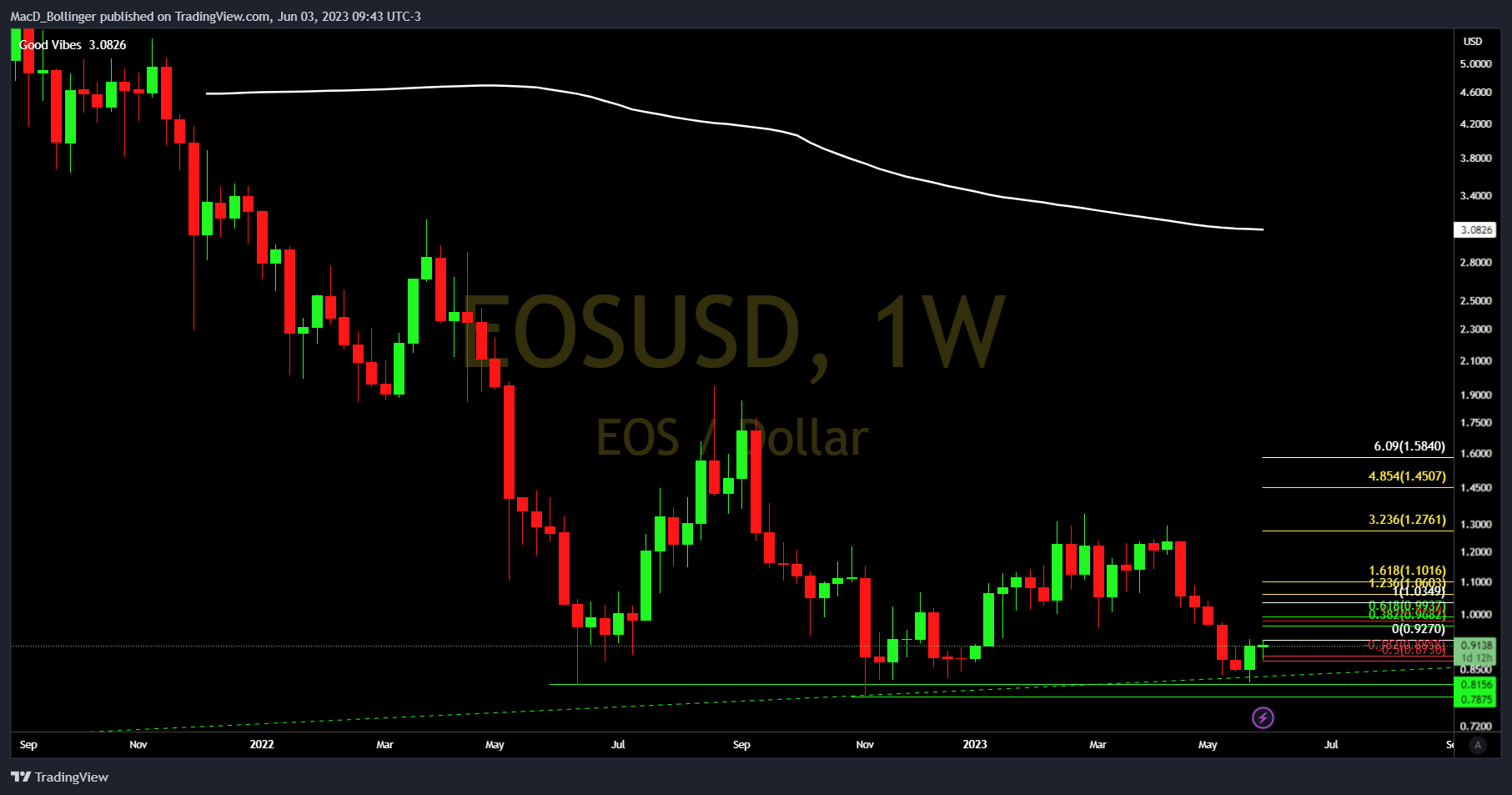 BITFINEX:EOSUSD Chart Image by MacD_Bollinger