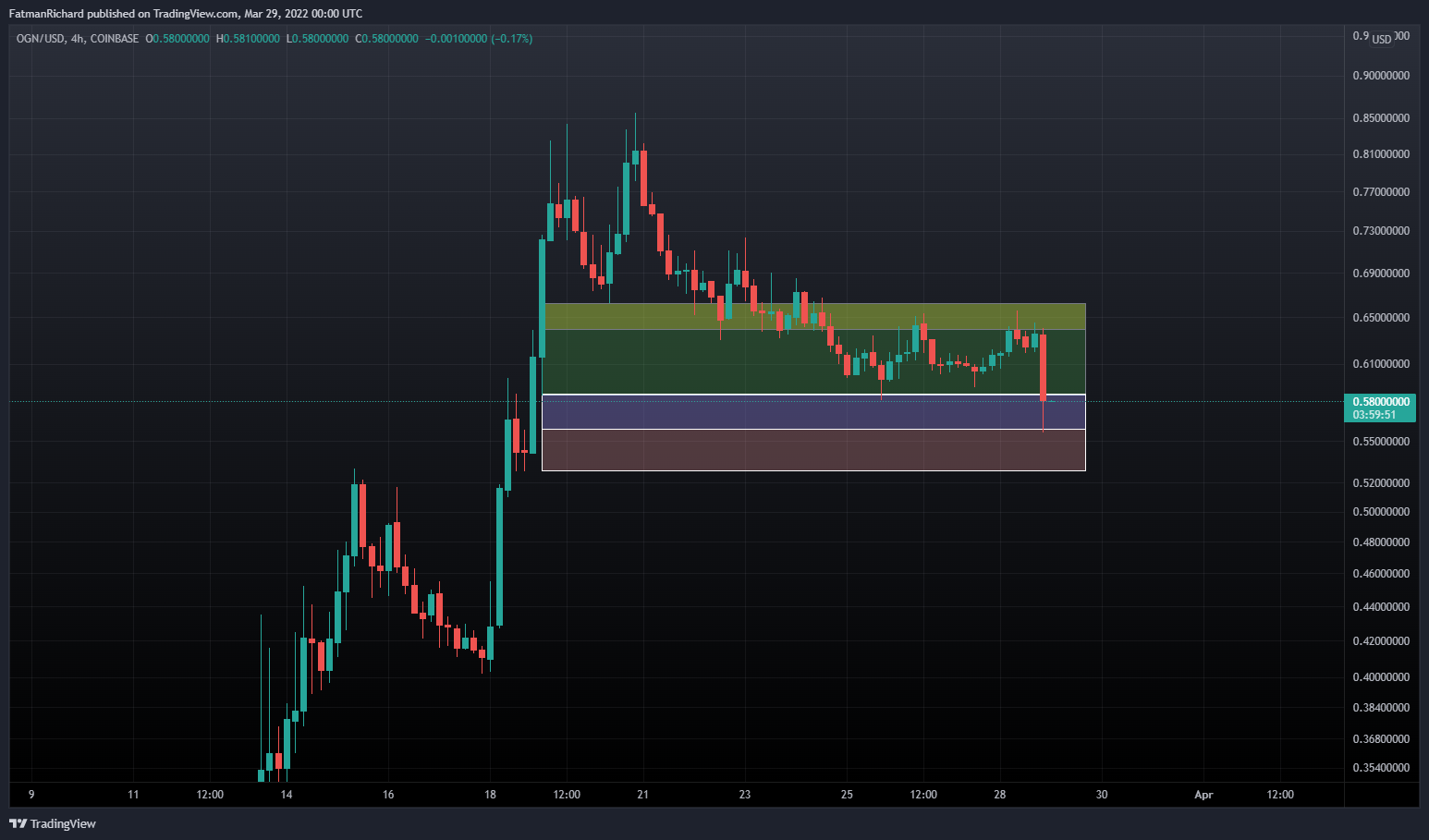 COINBASE:OGNUSD Chart Image by FatmanRichard
