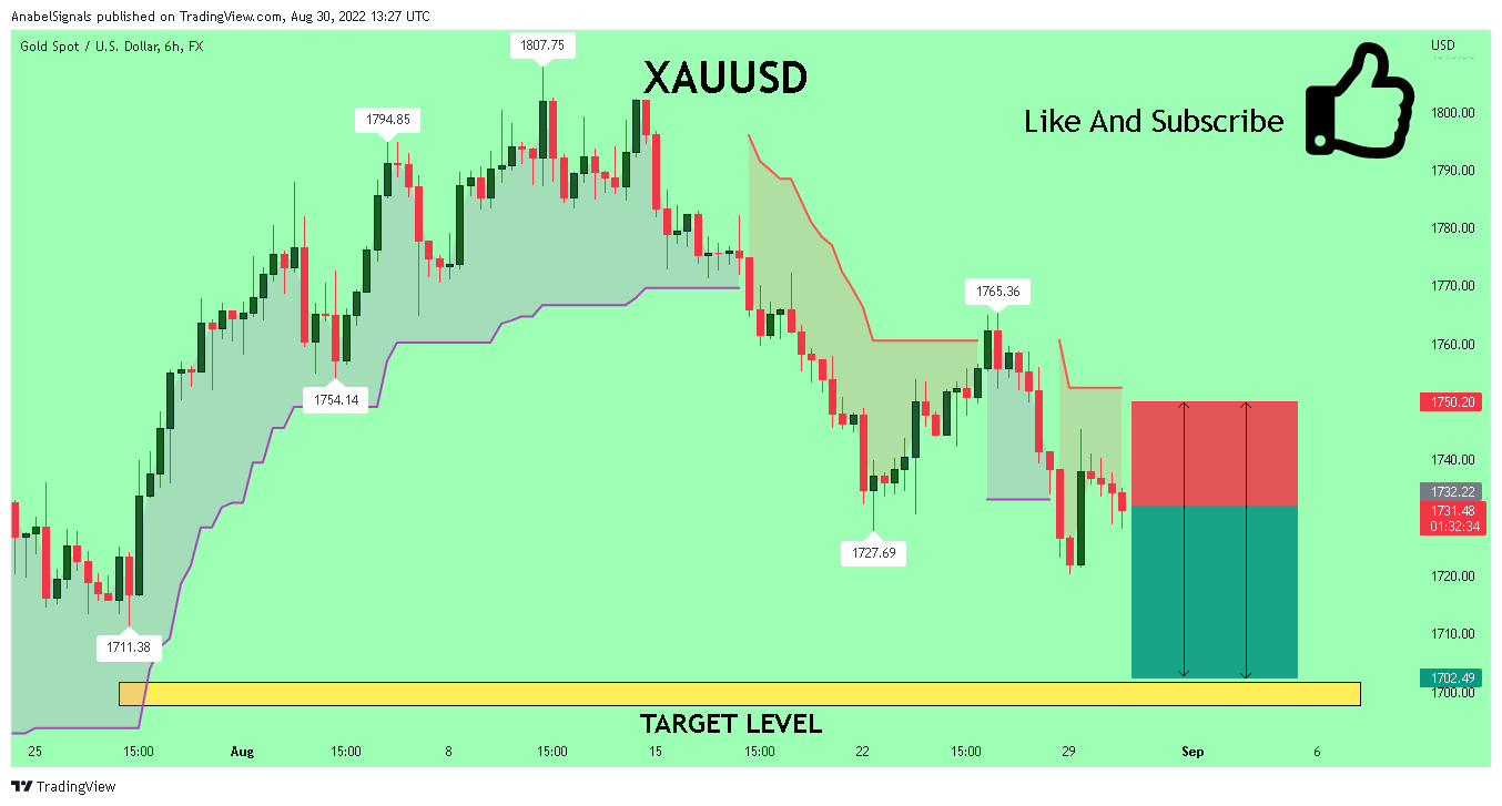 FX:XAUUSD Chart Image by AnabelSignals
