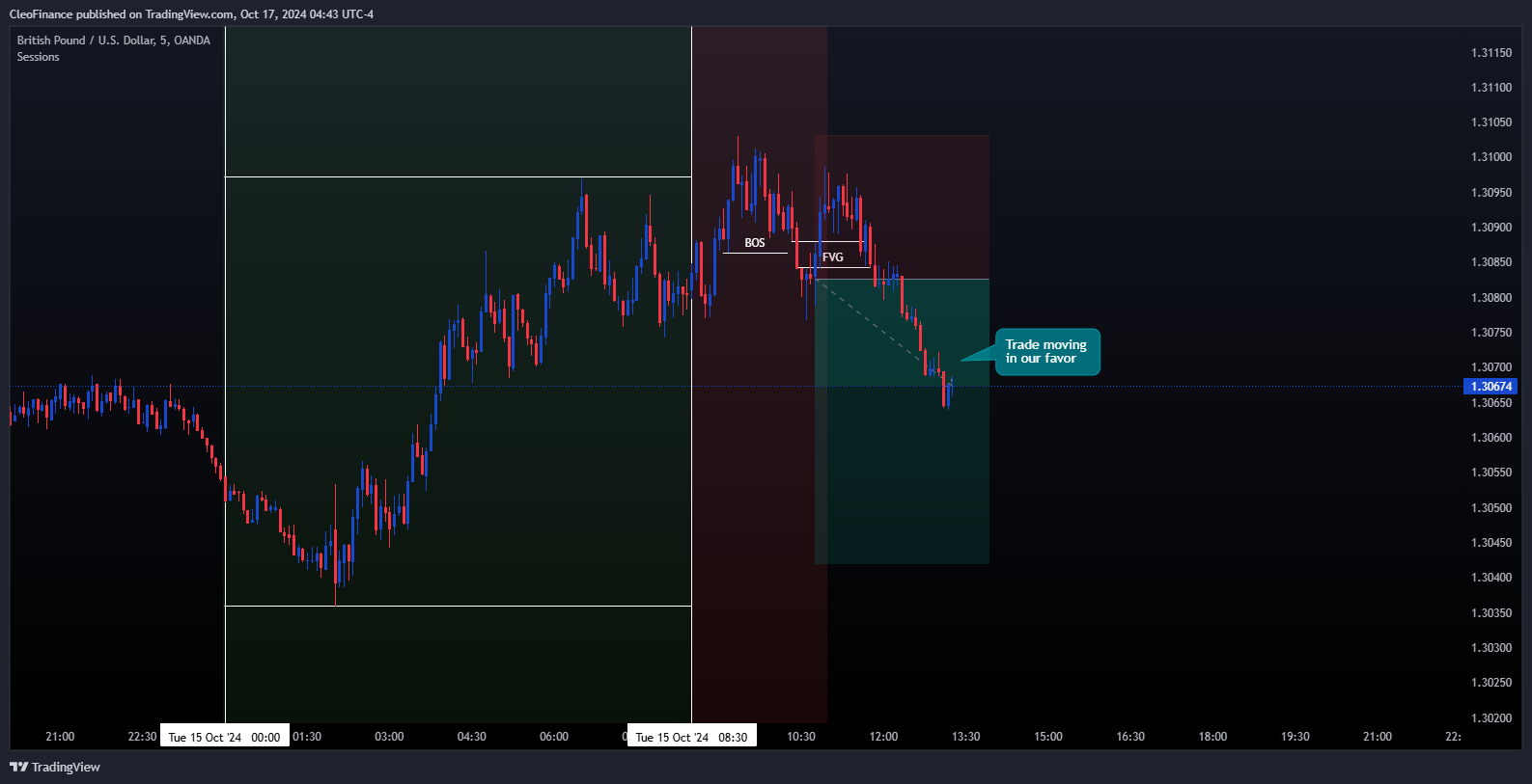 OANDA:GBPUSD Chart Image by CleoFinance