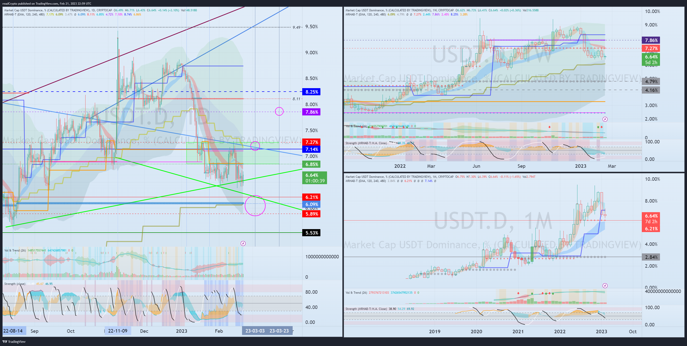 CRYPTOCAP:USDT.D Chart Image by readCrypto
