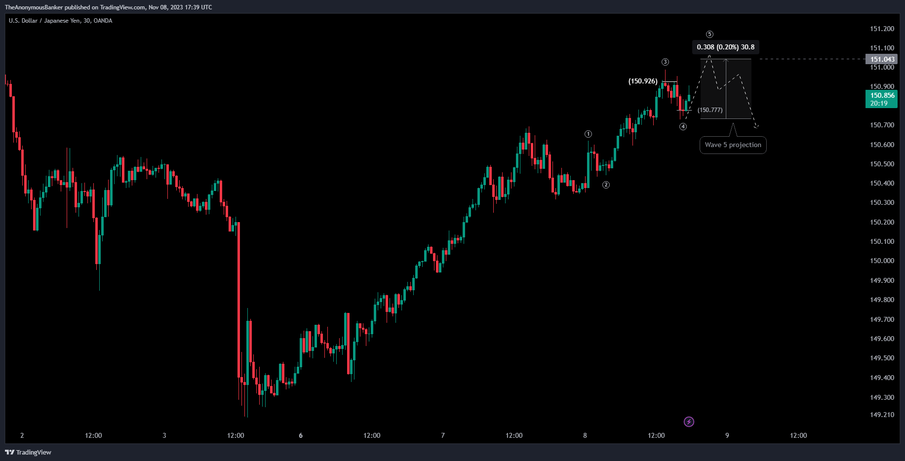 OANDA:USDJPY Chart Image by TheAnonymousBanker