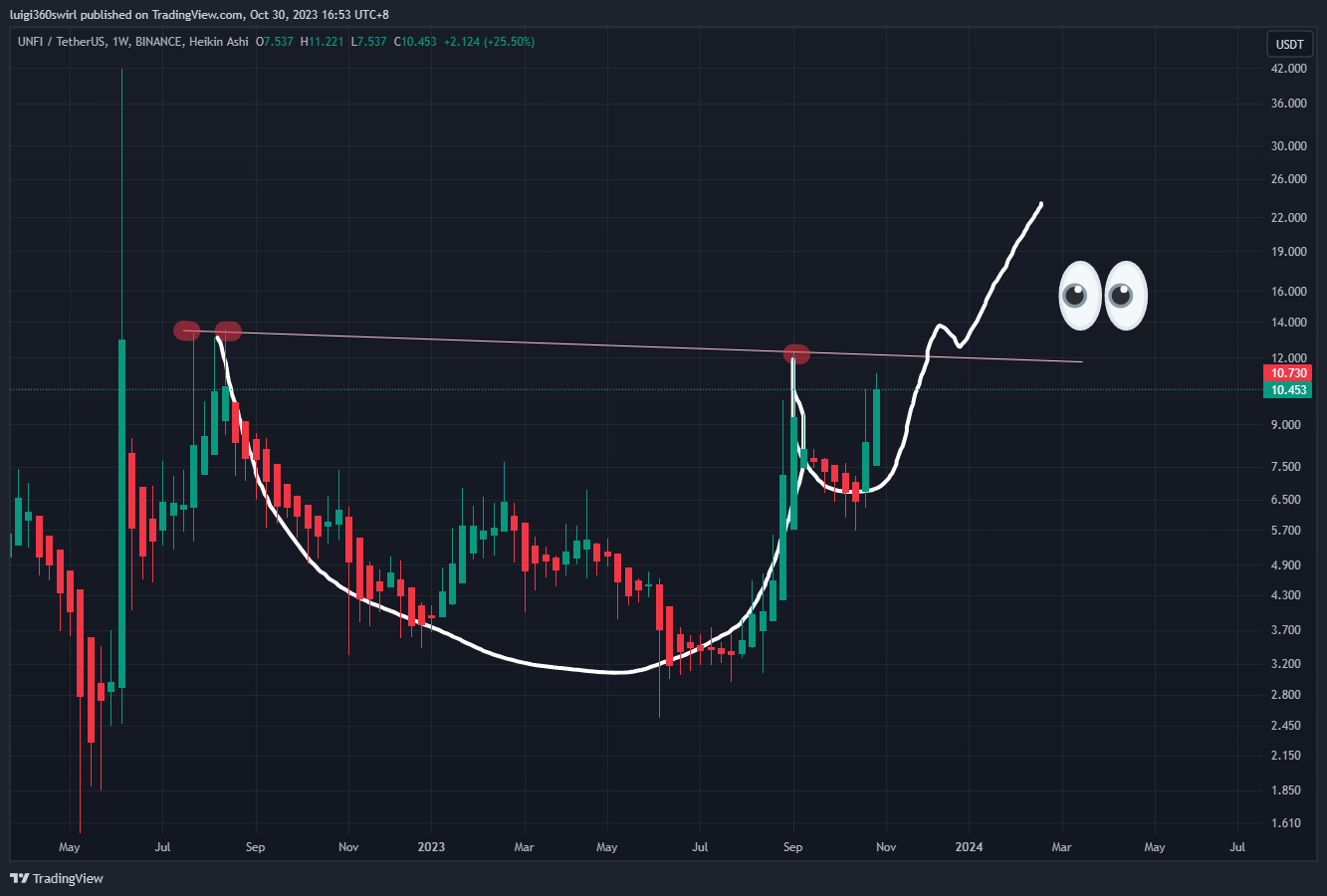 BINANCE:UNFIUSDT Chart Image by Habadoo