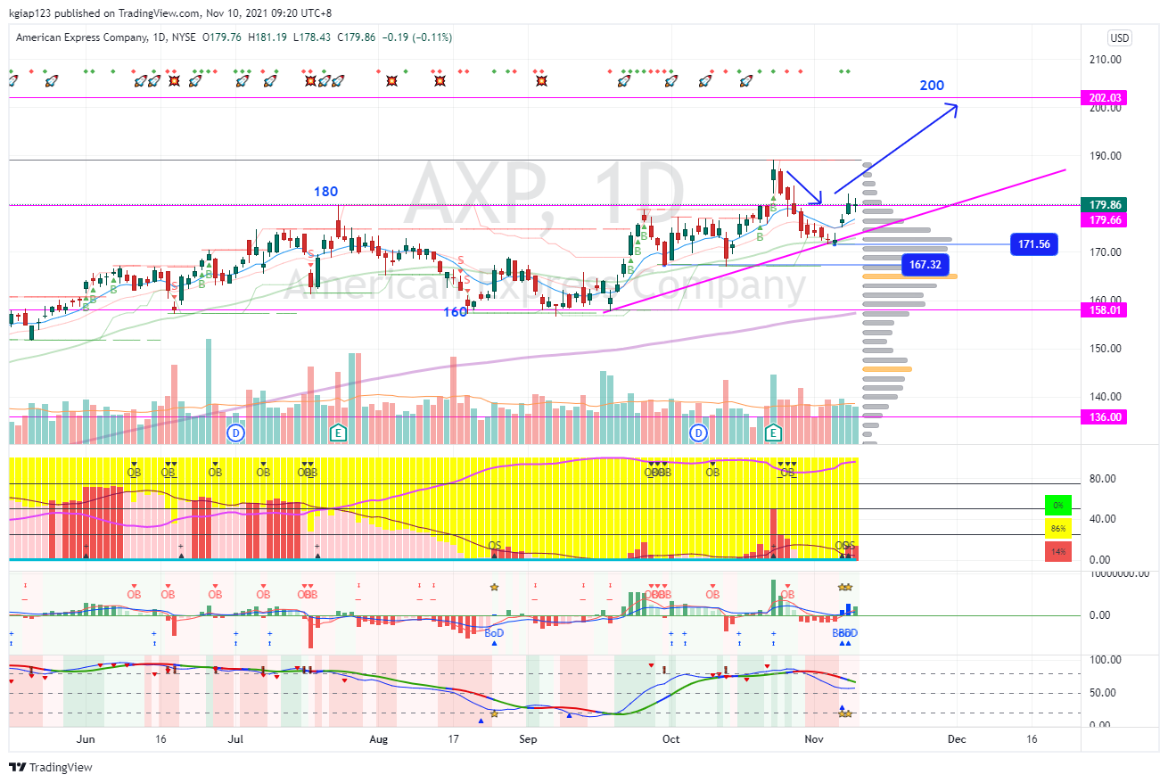 NYSE:AXP Chart Image by kgiap123