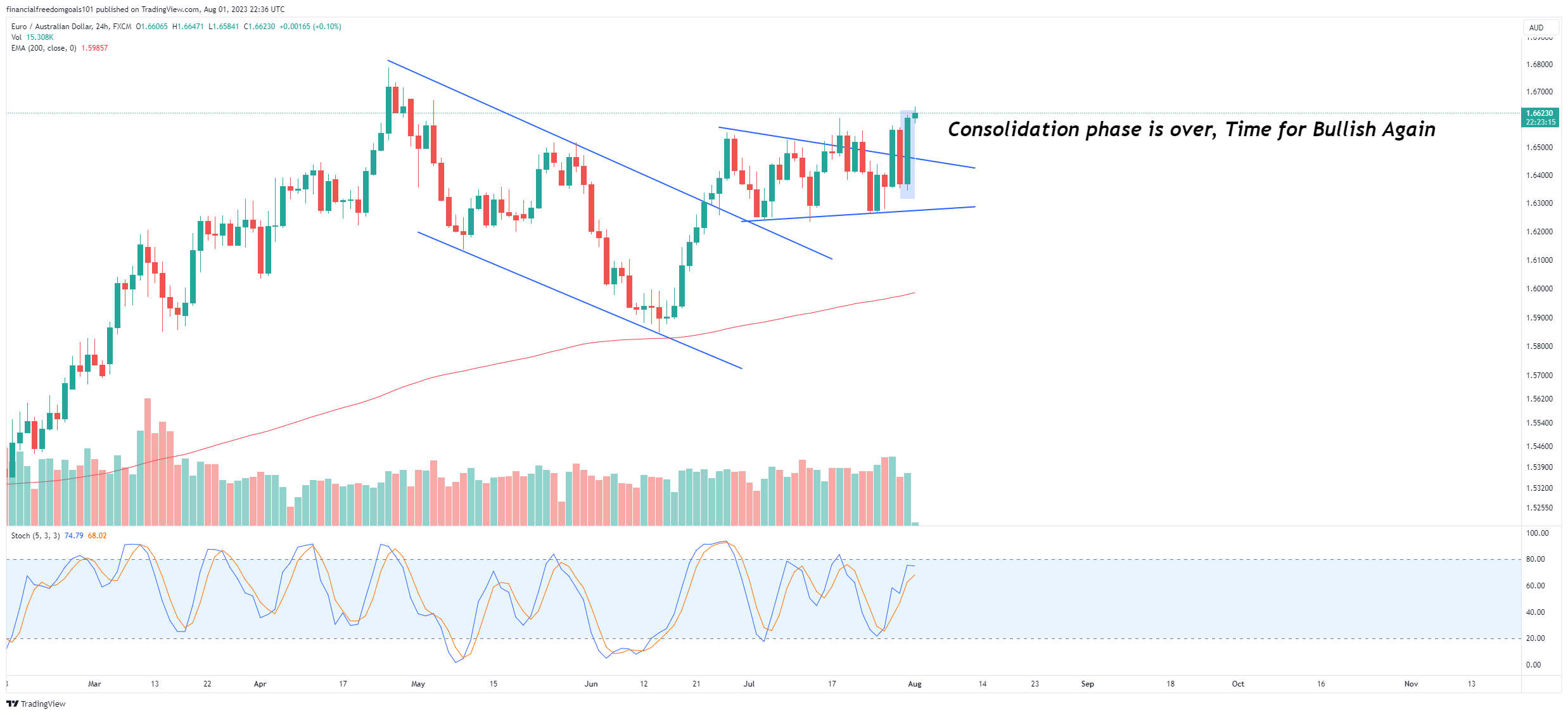 FX:EURAUD Chart Image by financialfreedomgoals101