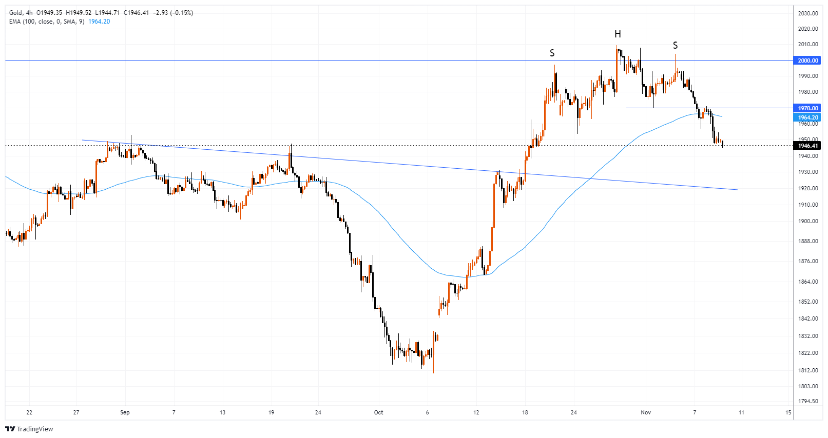 XAUUSD Chart Image