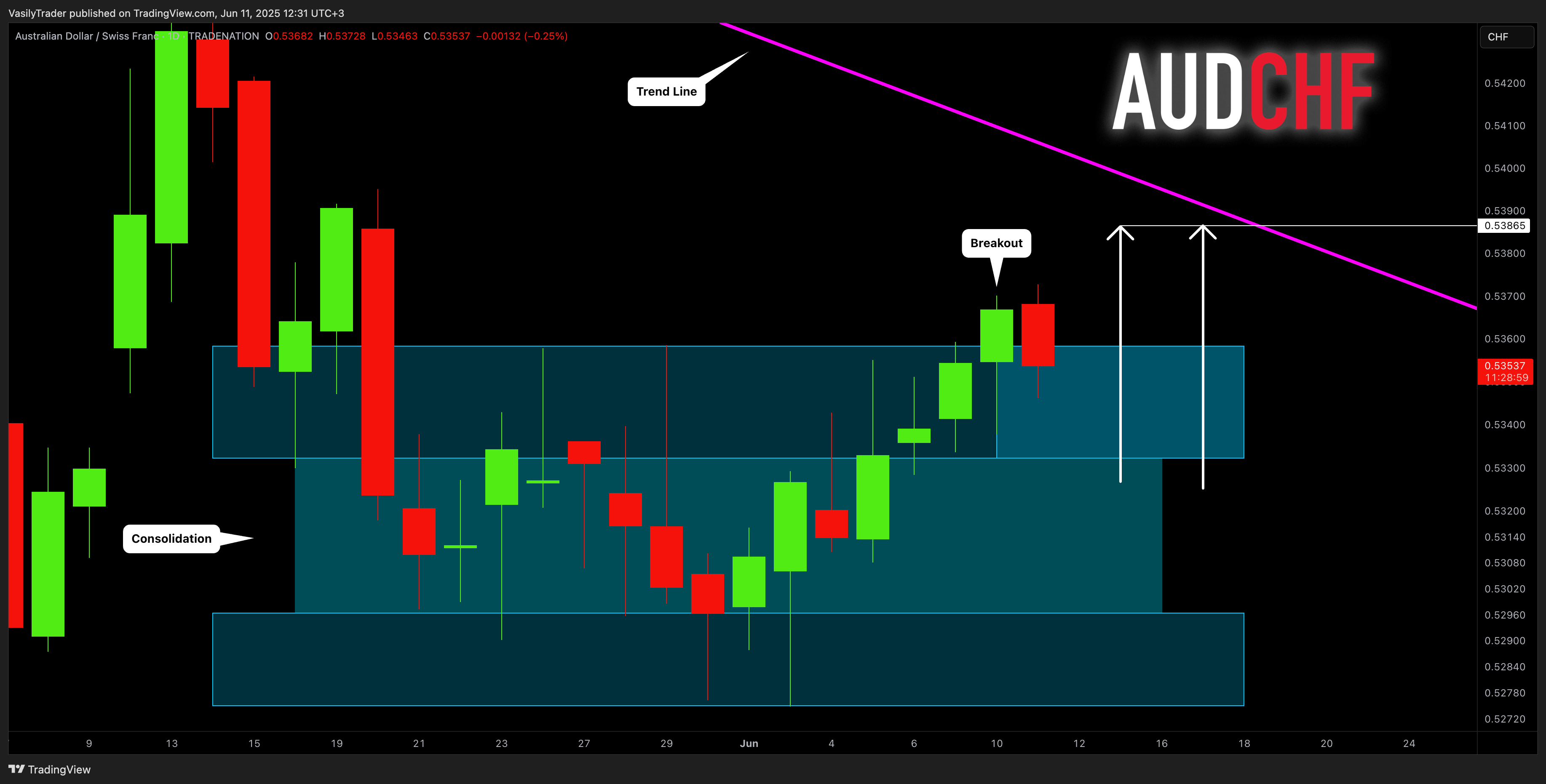TRADENATION:AUDCHF Chart Image by VasilyTrader