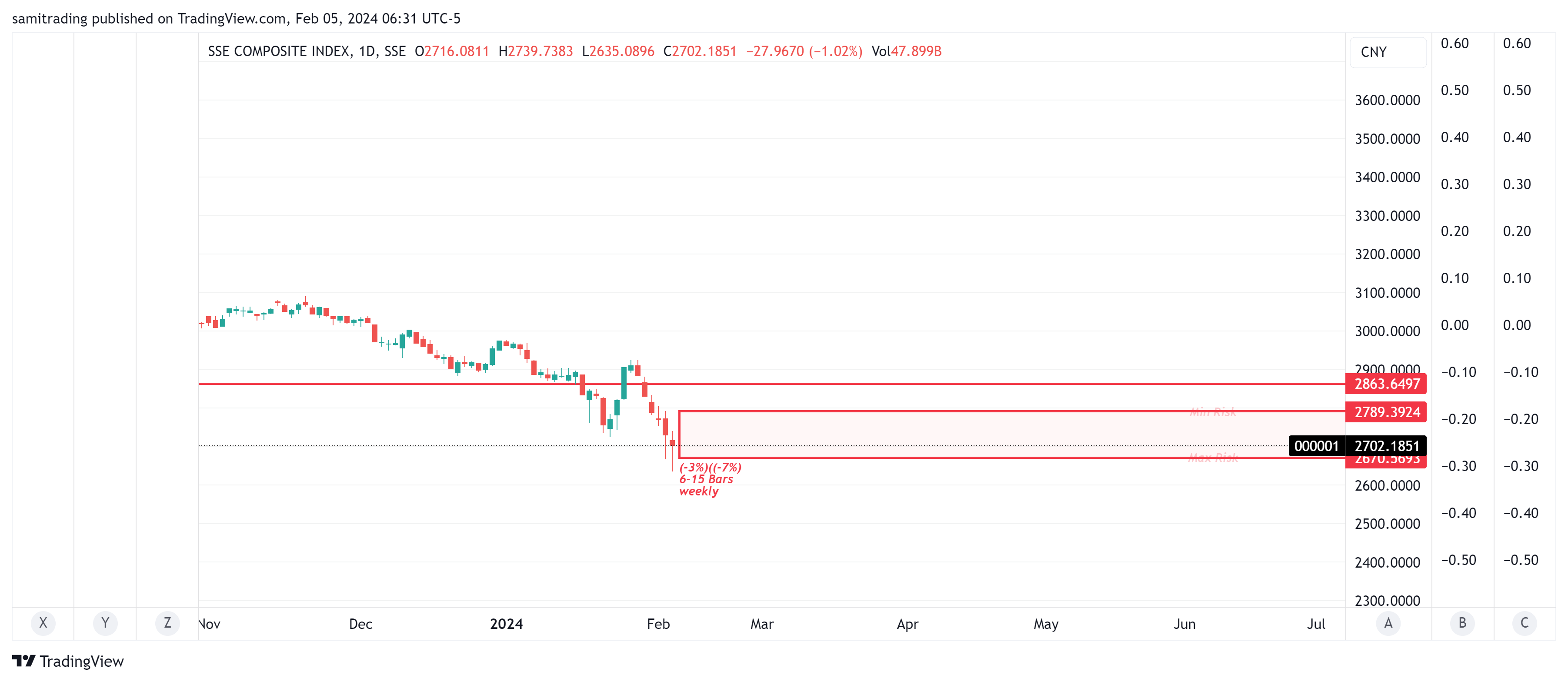SSE_DLY:000001 Chart Image by samitrading