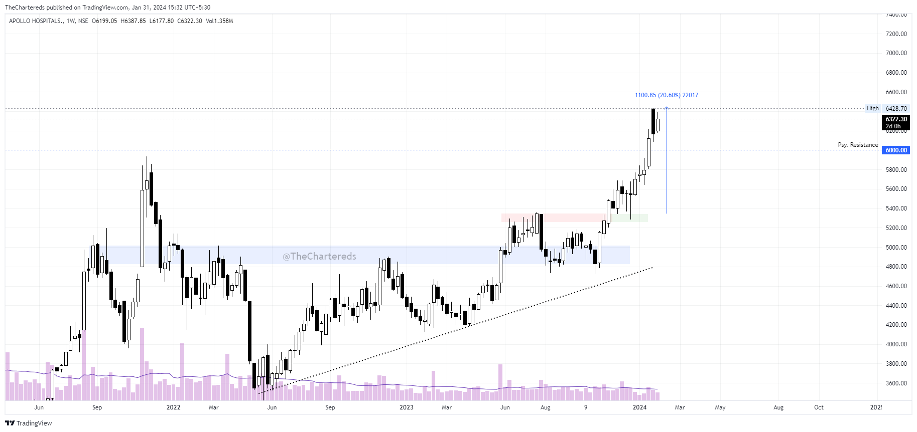 NSE:APOLLOHOSP Chart Image by TheChartereds