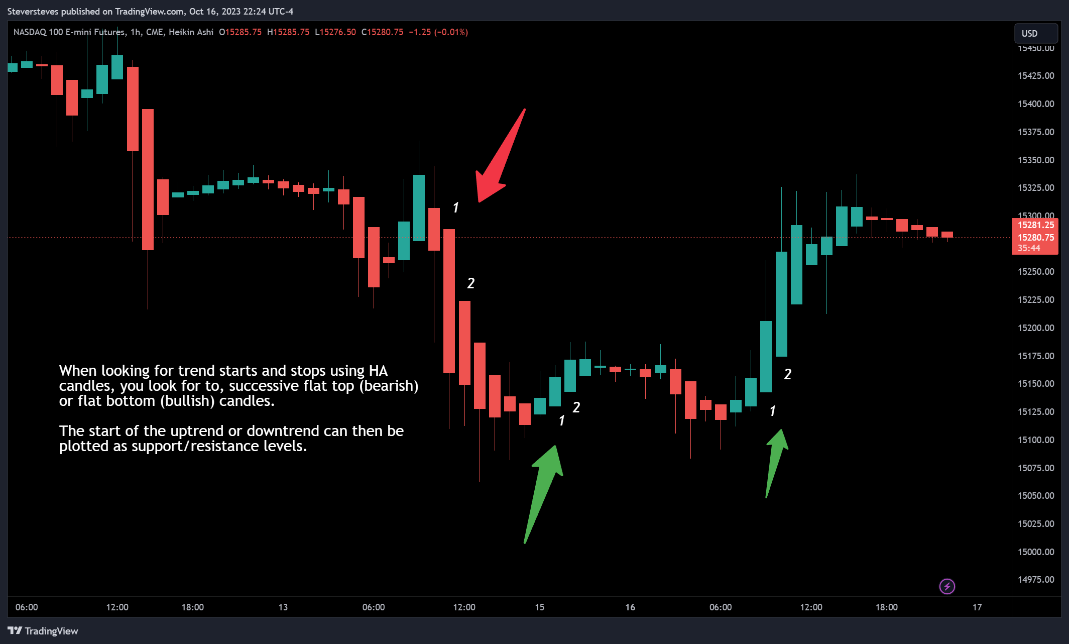 CME_MINI:NQ1! Chart Image by Steversteves