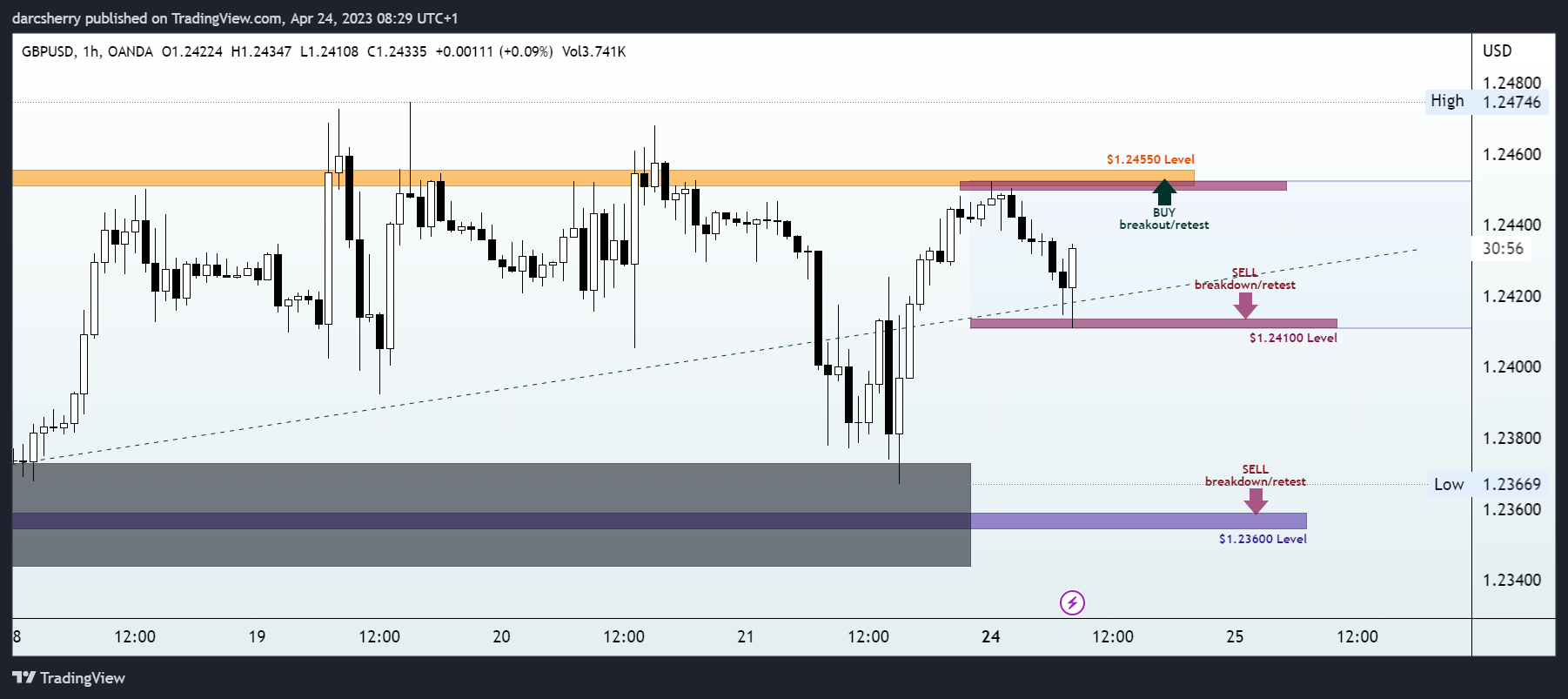 OANDA:GBPUSD Chart Image by darcsherry
