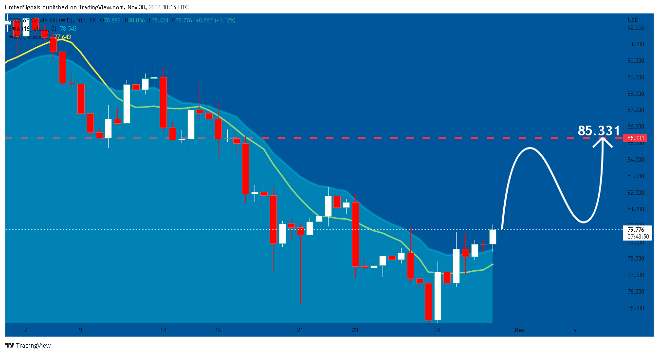 FX:USOIL Chart Image by UnitedSignals