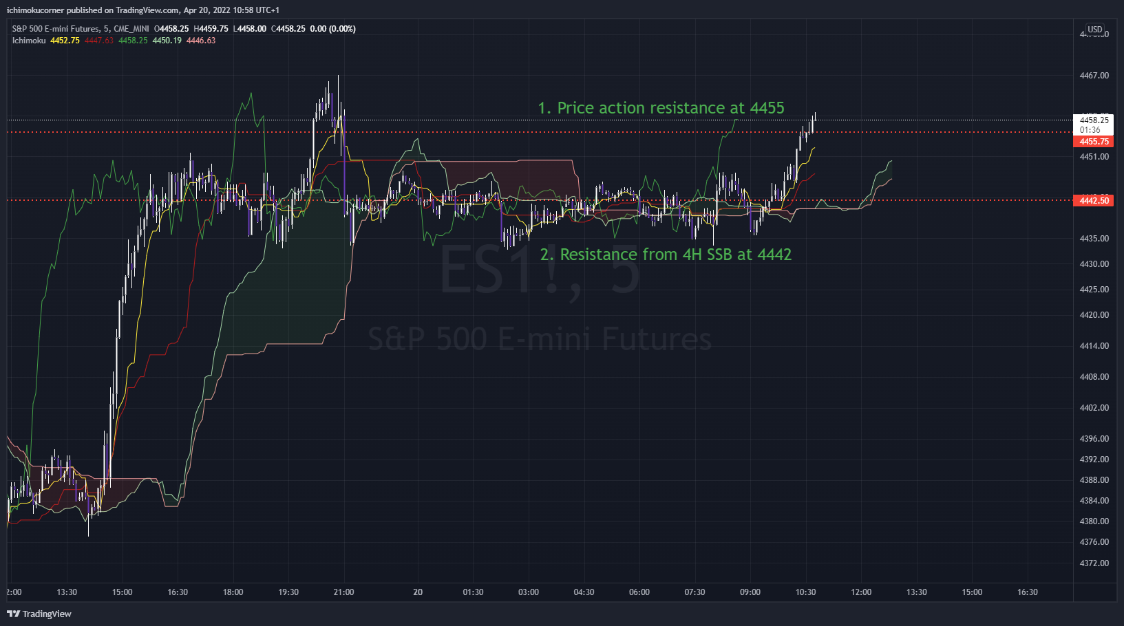 CME_MINI:ES1! Chart Image by ichimokucorner